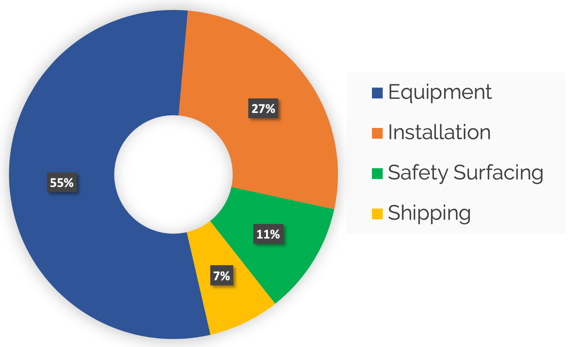 Pie chart showing percentages spent on playground budgets